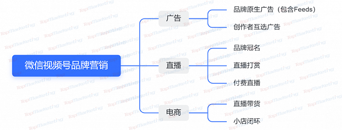 品牌做微信营销，视频号是突破口？(图4)