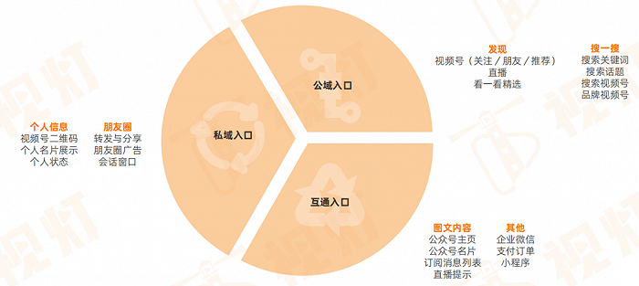 品牌做微信营销，视频号是突破口？(图3)