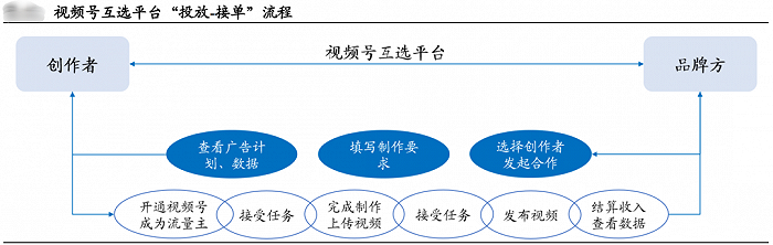 品牌做微信营销，视频号是突破口？(图5)